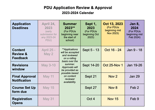 PDU Application Review and Approval Table 